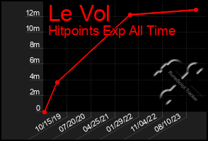 Total Graph of Le Vol