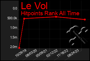 Total Graph of Le Vol