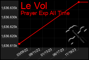 Total Graph of Le Vol