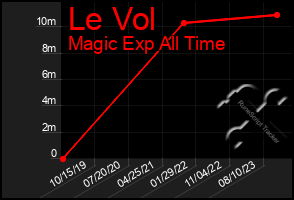 Total Graph of Le Vol