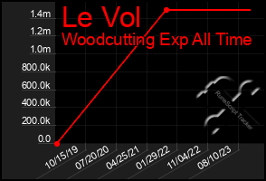 Total Graph of Le Vol