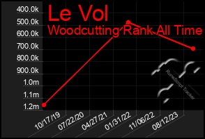 Total Graph of Le Vol