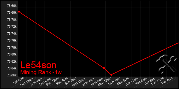 Last 7 Days Graph of Le54son