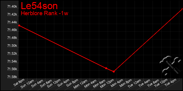 Last 7 Days Graph of Le54son