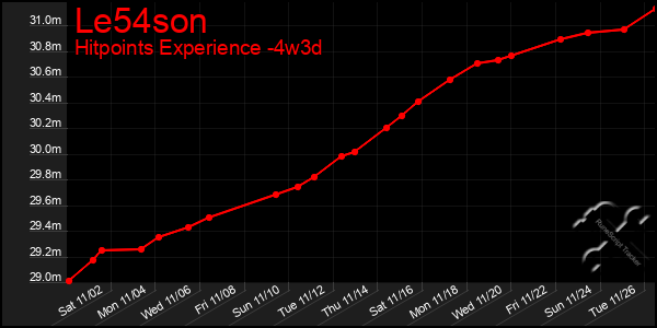 Last 31 Days Graph of Le54son