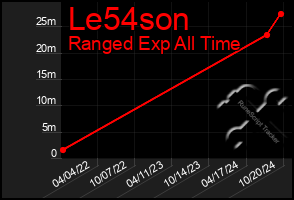 Total Graph of Le54son