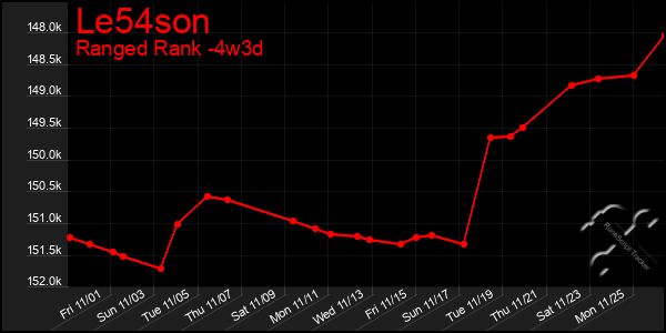 Last 31 Days Graph of Le54son