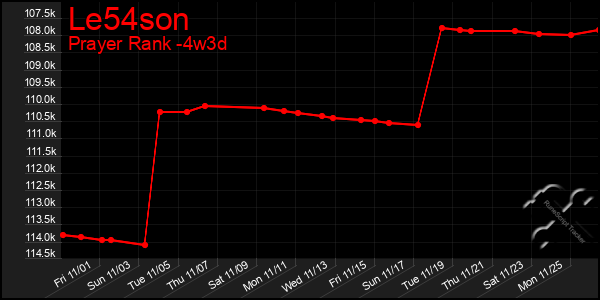 Last 31 Days Graph of Le54son