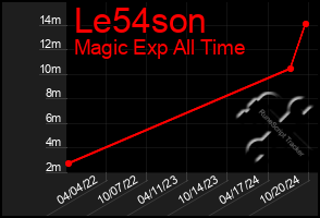 Total Graph of Le54son