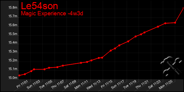 Last 31 Days Graph of Le54son