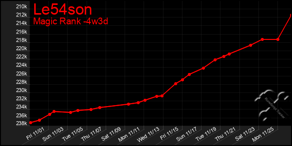 Last 31 Days Graph of Le54son