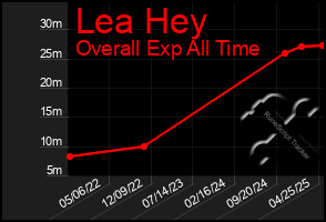 Total Graph of Lea Hey