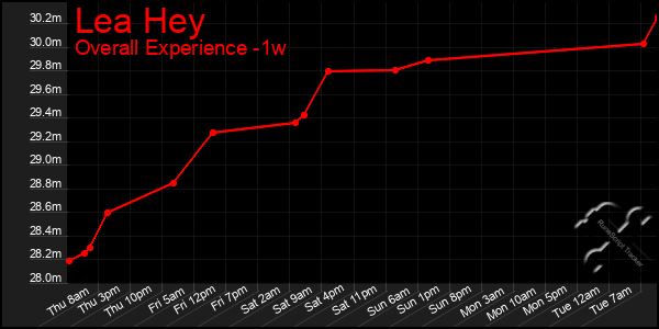 Last 7 Days Graph of Lea Hey