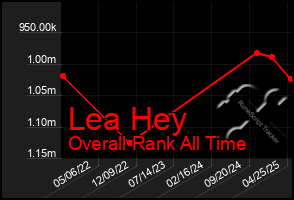 Total Graph of Lea Hey