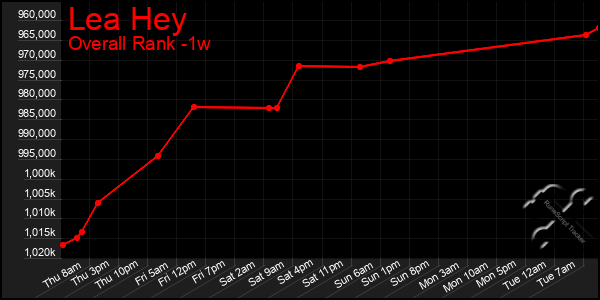 Last 7 Days Graph of Lea Hey