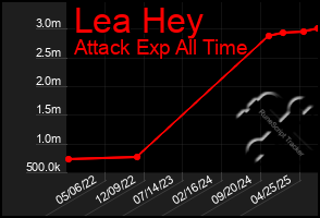 Total Graph of Lea Hey