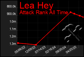 Total Graph of Lea Hey