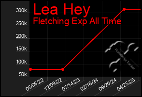 Total Graph of Lea Hey