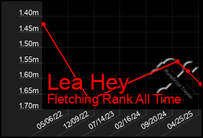 Total Graph of Lea Hey