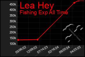 Total Graph of Lea Hey