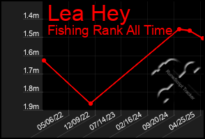 Total Graph of Lea Hey