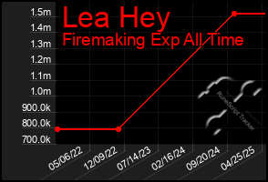 Total Graph of Lea Hey