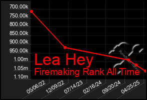 Total Graph of Lea Hey