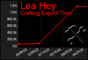 Total Graph of Lea Hey