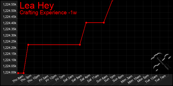 Last 7 Days Graph of Lea Hey