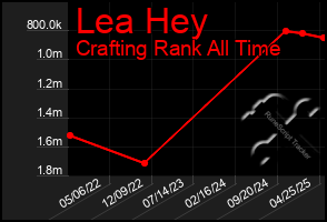 Total Graph of Lea Hey
