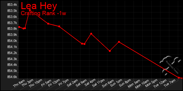 Last 7 Days Graph of Lea Hey