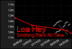 Total Graph of Lea Hey