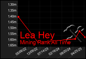 Total Graph of Lea Hey