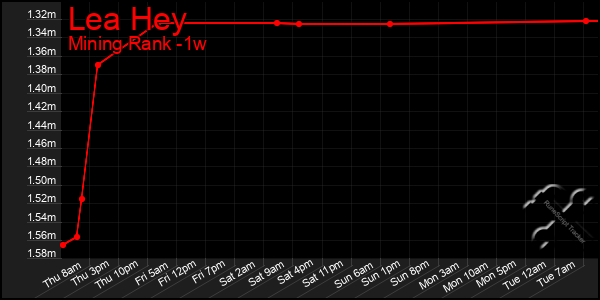 Last 7 Days Graph of Lea Hey