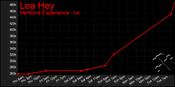 Last 7 Days Graph of Lea Hey
