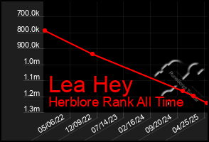 Total Graph of Lea Hey