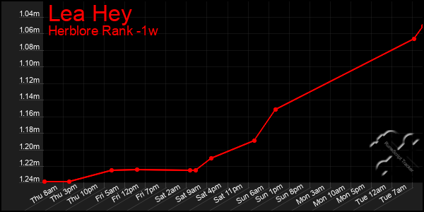Last 7 Days Graph of Lea Hey
