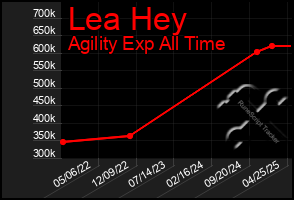 Total Graph of Lea Hey