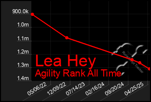 Total Graph of Lea Hey