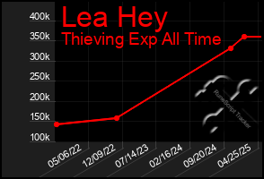 Total Graph of Lea Hey