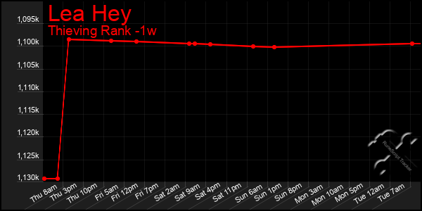 Last 7 Days Graph of Lea Hey