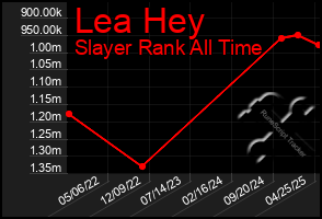 Total Graph of Lea Hey