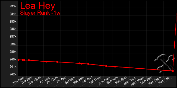 Last 7 Days Graph of Lea Hey