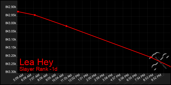 Last 24 Hours Graph of Lea Hey