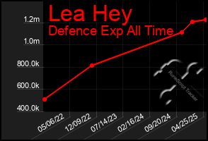 Total Graph of Lea Hey