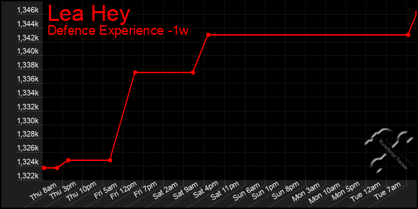 Last 7 Days Graph of Lea Hey