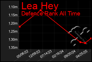 Total Graph of Lea Hey
