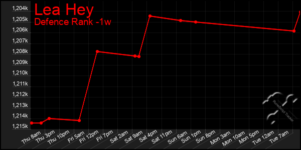 Last 7 Days Graph of Lea Hey