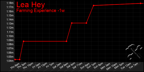 Last 7 Days Graph of Lea Hey