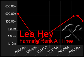 Total Graph of Lea Hey